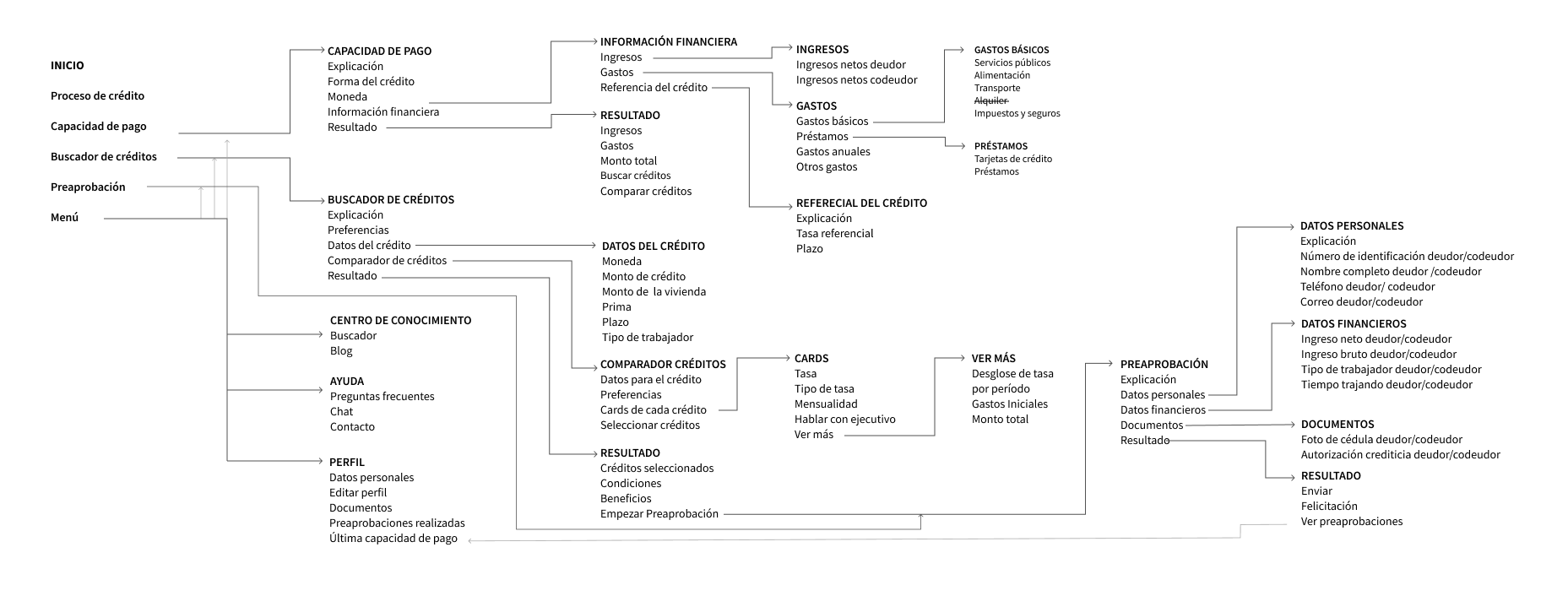 Information Architecture